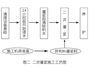 井研灌浆料施工工艺—文字完整版